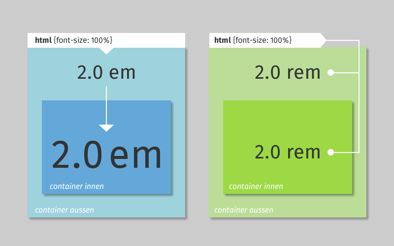 CSS EM vs REM